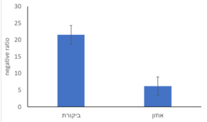 איור .4 טיטר הנגיף בצמחי העגבניה הנגועים ב- ToBRFV. הנתונים מוצגים כממוצעים ושגיאות תקן